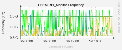 Camera - Frequency