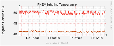 Lightning - Temperature