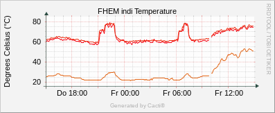 Temperature