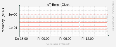 Localhost - Clock