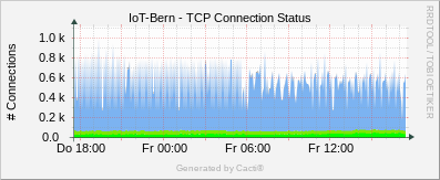Localhost - TCP Connection Statistics