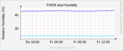 Humidity