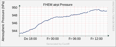 Pressure