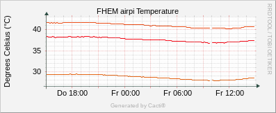 Temperature