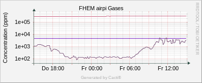 Gases