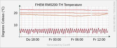 RMS200 - Temperature