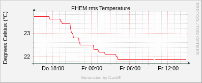 rms Temperature