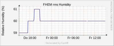 rms Humidity