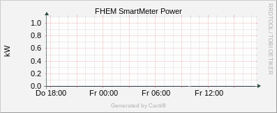SmartMeter - Aktueller Verbrauch