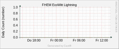 EcoWitt Lightning