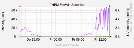 EcoWitt Sunshine