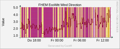 EcoWitt Wind Direction