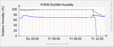 EcoWitt Humidity