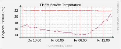 EcoWitt Temperature