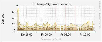 Error Estimate