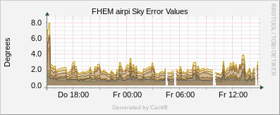 Error Value