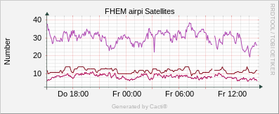 Satellites