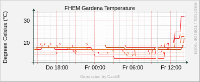 Gardena - Temperature