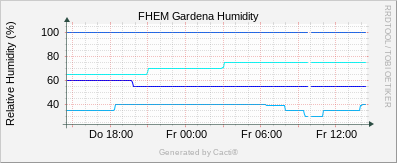 Gardena - Humidity