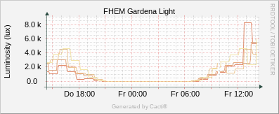 Gardena - Light