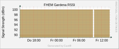Gardena -  rssi