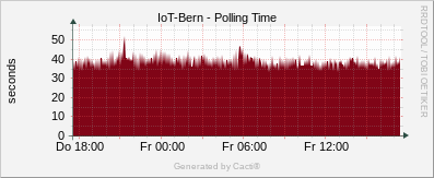 Localhost - Polling Time