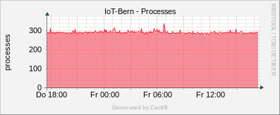 Localhost - Processes