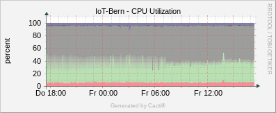 Localhost - CPU - Utilization