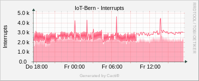 Localhost - Interrupts
