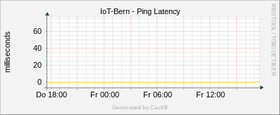 IoT - Ping