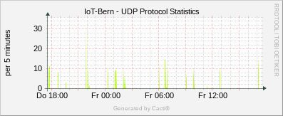 Localhost - UDP Protocol Statistics