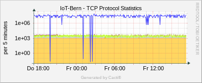 Localhost - TCP Protocol Statistics