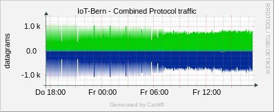 Localhost - Combined Protocol Traffic