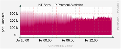 Localhost - IP Protocol Statistics