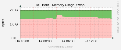 Localhost - Memory Usage Swap