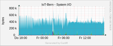 Localhost - System I/O