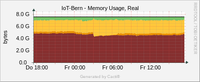 Localhost - Memory Usage Real