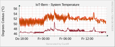 Localhost - CPU Temperature