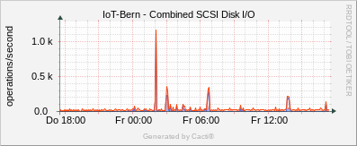 Localhost - Combined SCSI Disk I /O