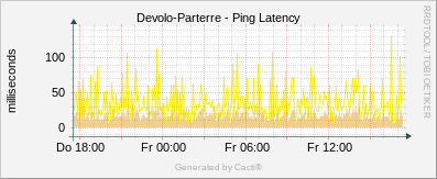 Devolo Parterre - Ping