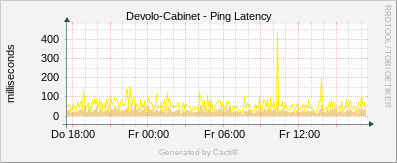 Devolo Reduit - Ping
