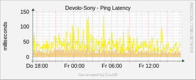 Devolo Sony - Ping