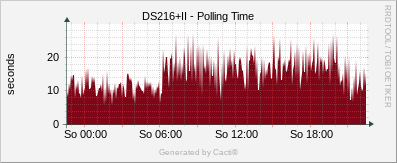 Synology - Polling Time