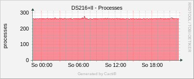 Synology - Processes