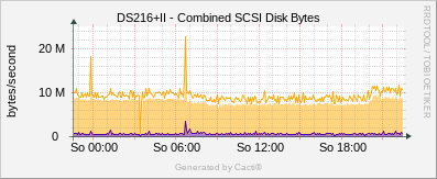 Synology - SCSI Disk Bytes