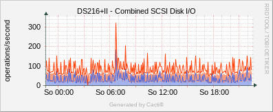 Synology - SCSI Disk I/O