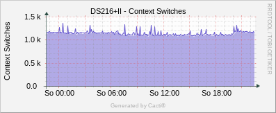 Synology - Context Switches