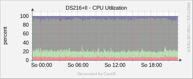 Synology - CPU Utilization