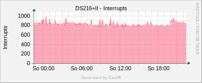 Synology - Interrupts