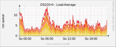 Synology - Load Average